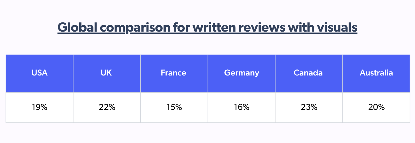 global comparison for written reviews with visuals
