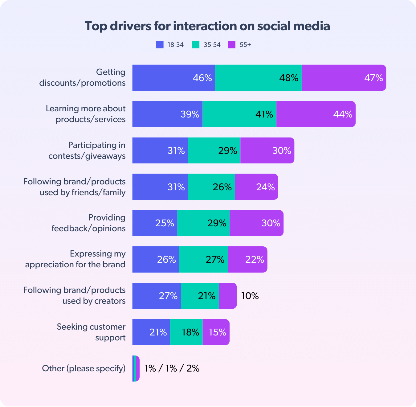 What drive shopping on social media