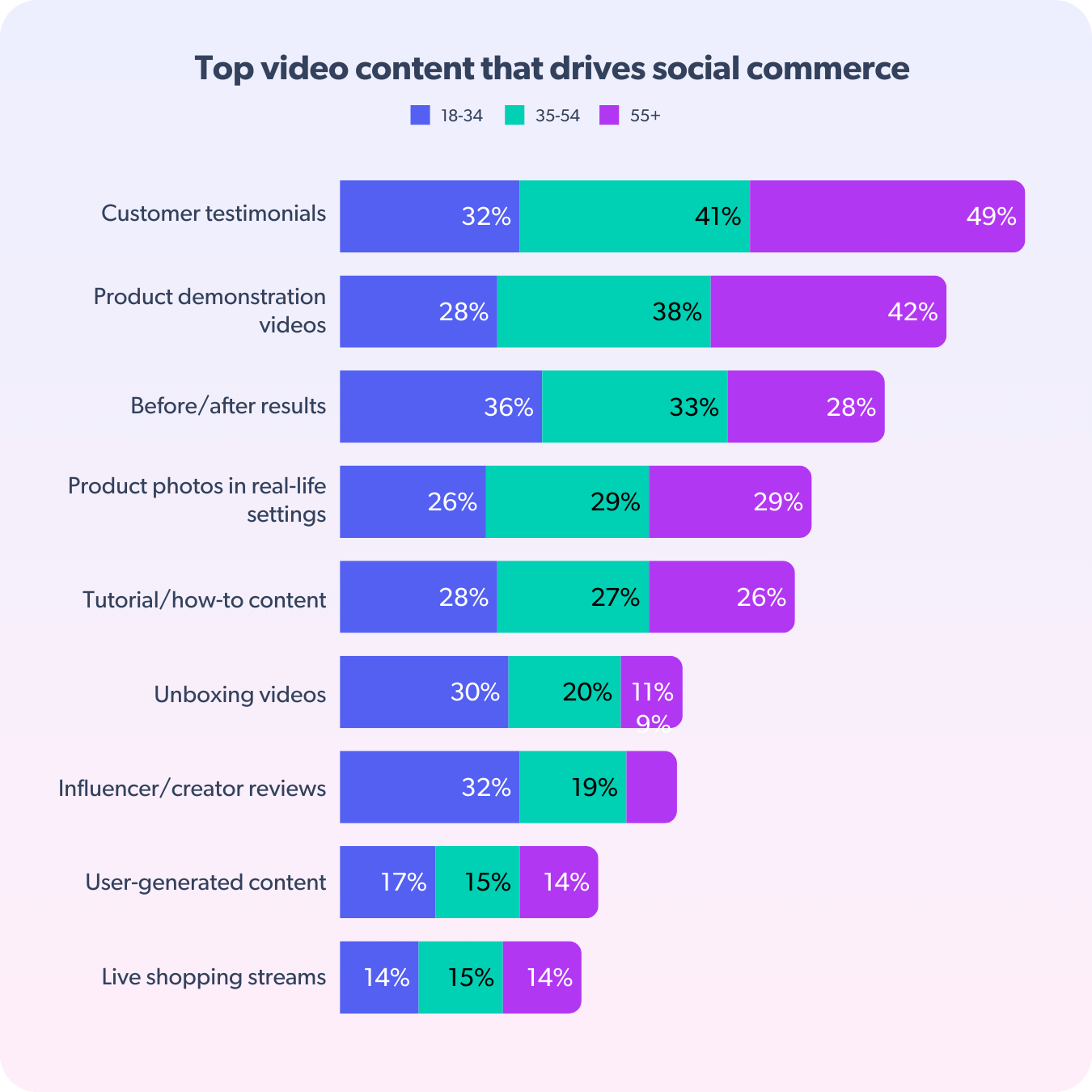Effectiveness of video content